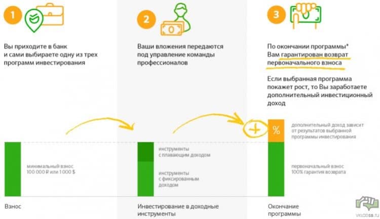 Опции управления в Сбербанке смена фонда