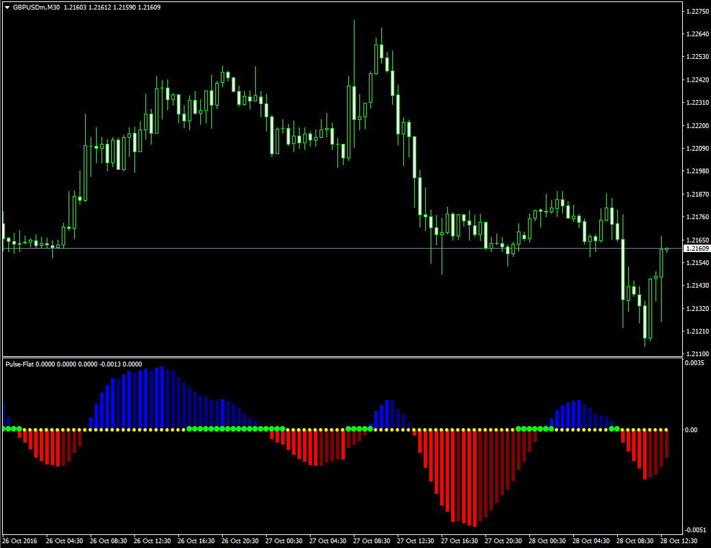 Forex pulse indicator forex traders online