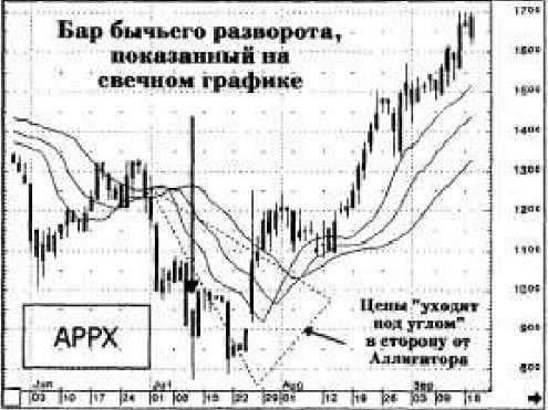 Торговая система на основе индикаторов Билла Вильямса