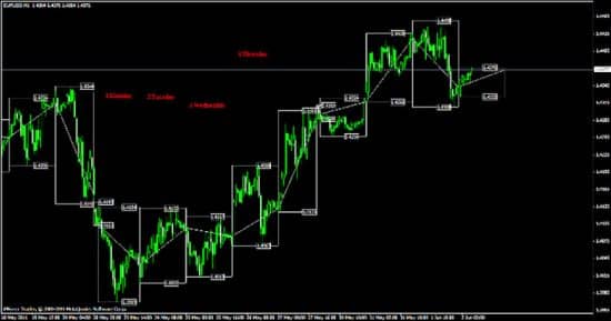 Индикатор минимумов и максимумов
