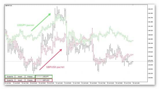 Стратегия корреляции валютных пар