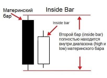 Inside bar trading для торговли на Форекс
