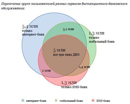 ВТБ 24 Дистанционное банковское обслуживание