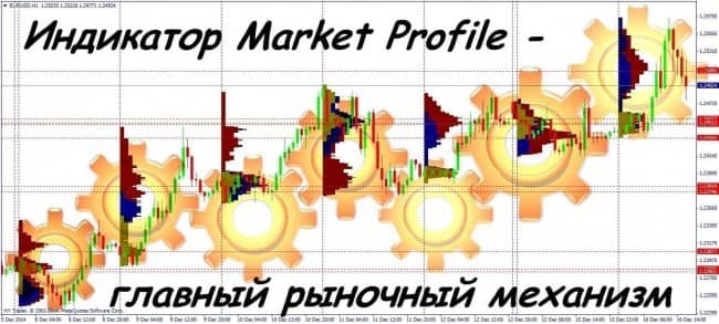 Индикатор Market profile