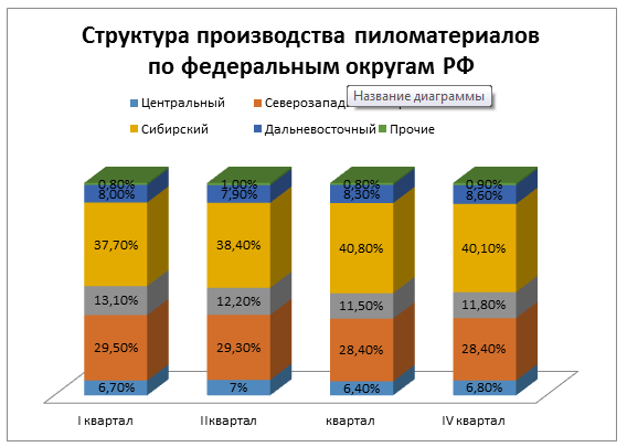 К какой отрасли относится производство пиломатериалов