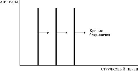 прямая кривая безразличия характерна для каких товаров